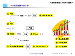 10の会計指標