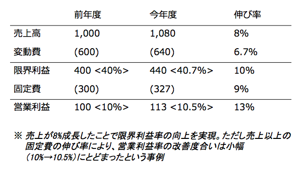 P値表