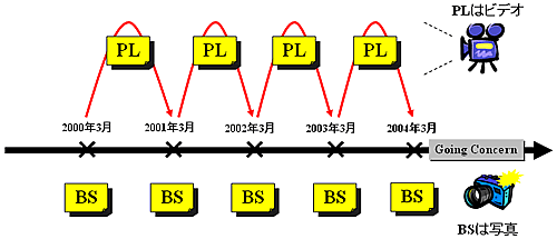 損益計算書（ PL ）はフロー（期間）、貸借対照表（ BS ）はストック（決算日）