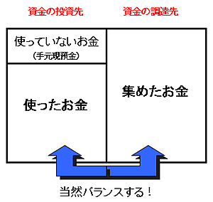 バランスシートは必ずバランスする