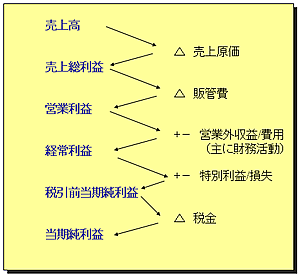 PL の各利益項目を塊でとらえる