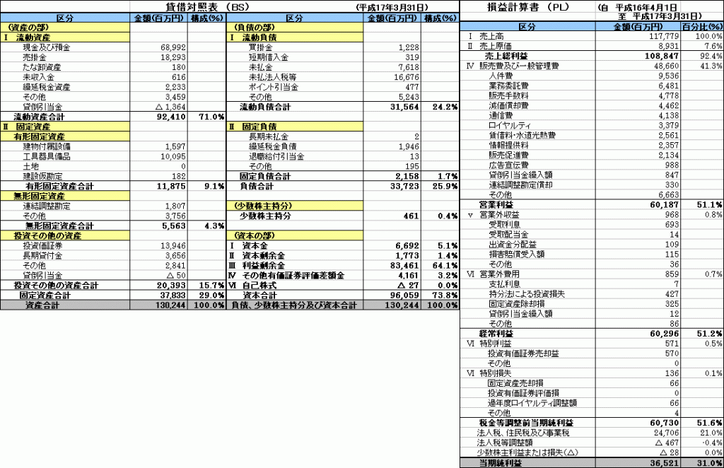 ヤフー　損益計算書と貸借対照表