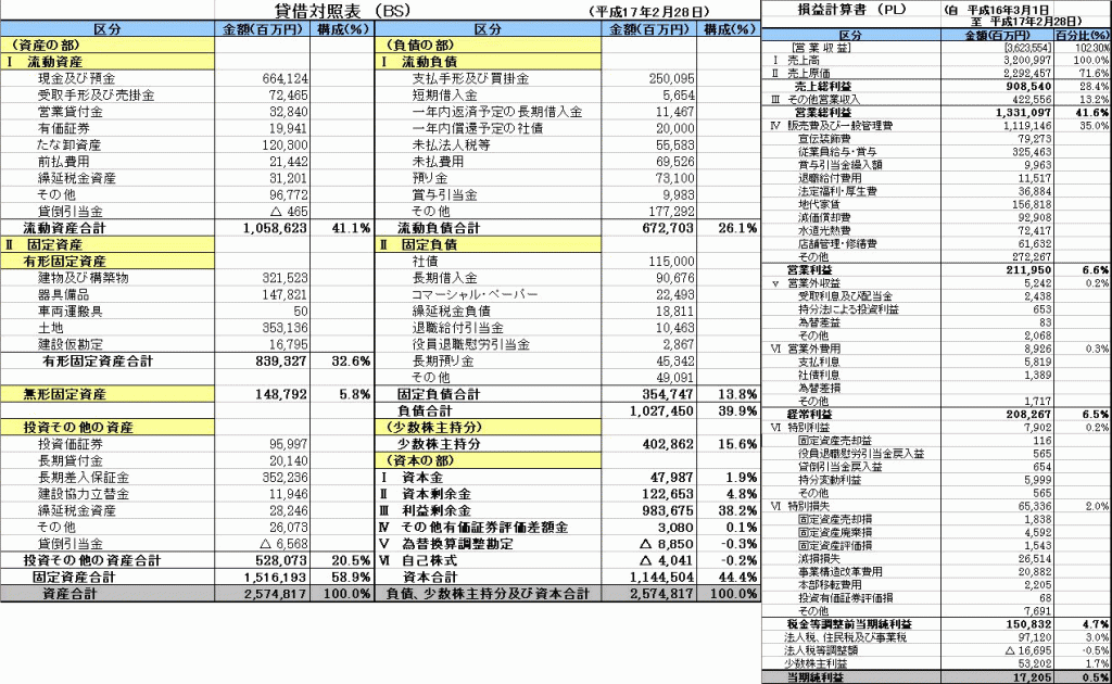 連結損益計算書と連結貸借対照表（イトーヨーカ堂）