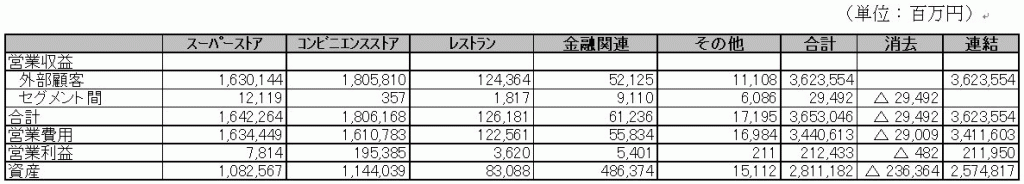 イトーヨーカ堂　収益セグメント