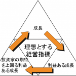 理想的な経営指標（KPI）