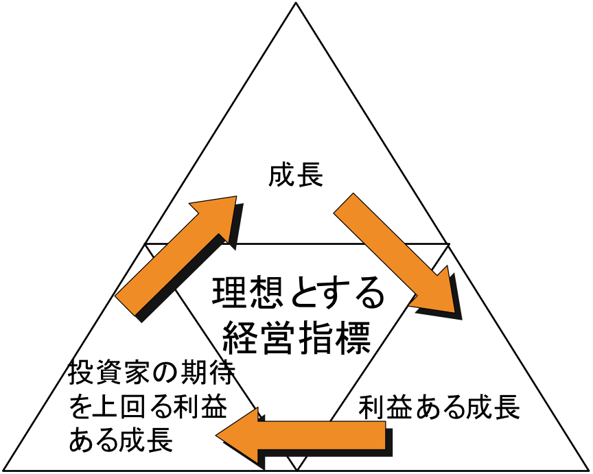 理想的な経営指標（KPI）