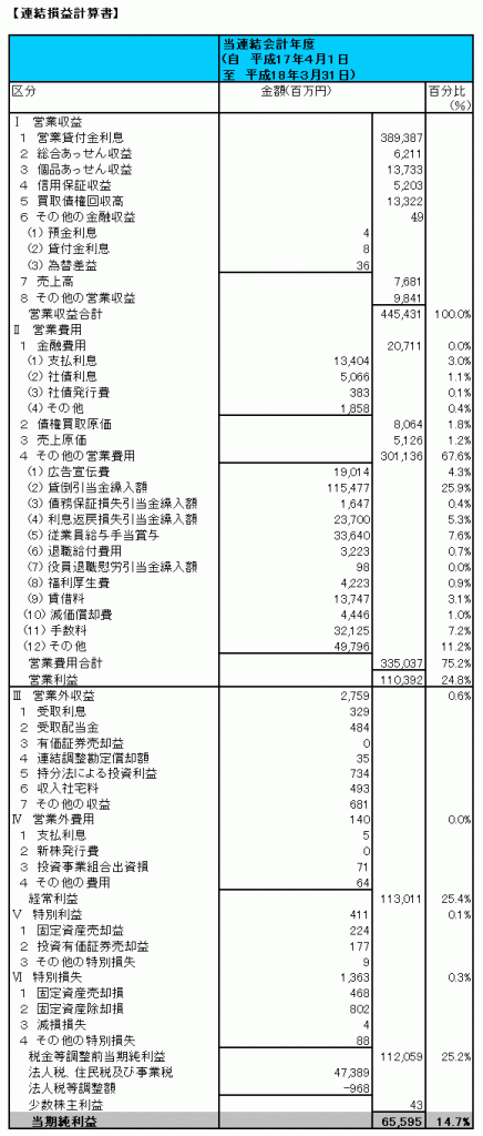 アコム　損益計算書