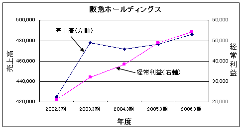 阪急H　売上高　経常利益