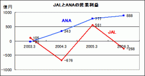 JALとANAの営業利益