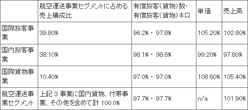 JAL 売上構成