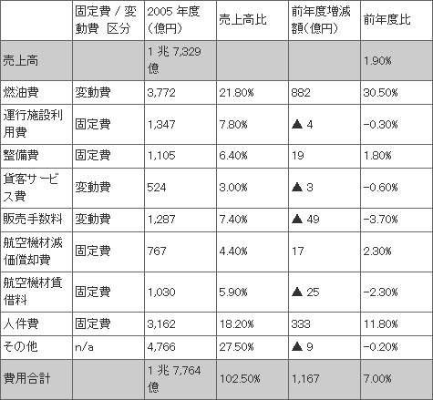 営業費用内訳