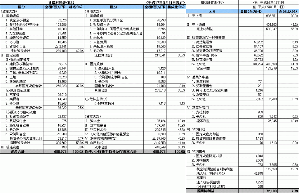 花王　損益計算書と貸借対照表