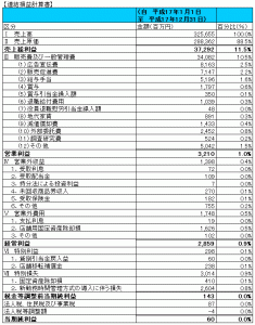 マクドナルド　損益計算書