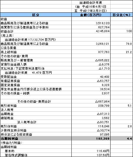 三菱商事　損益計算書と貸借対照表