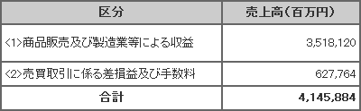 三菱商事　売上高区分