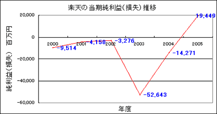 楽天　当期純利益