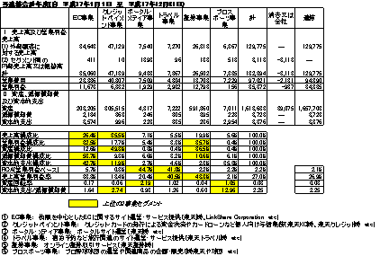 楽天　セグメント