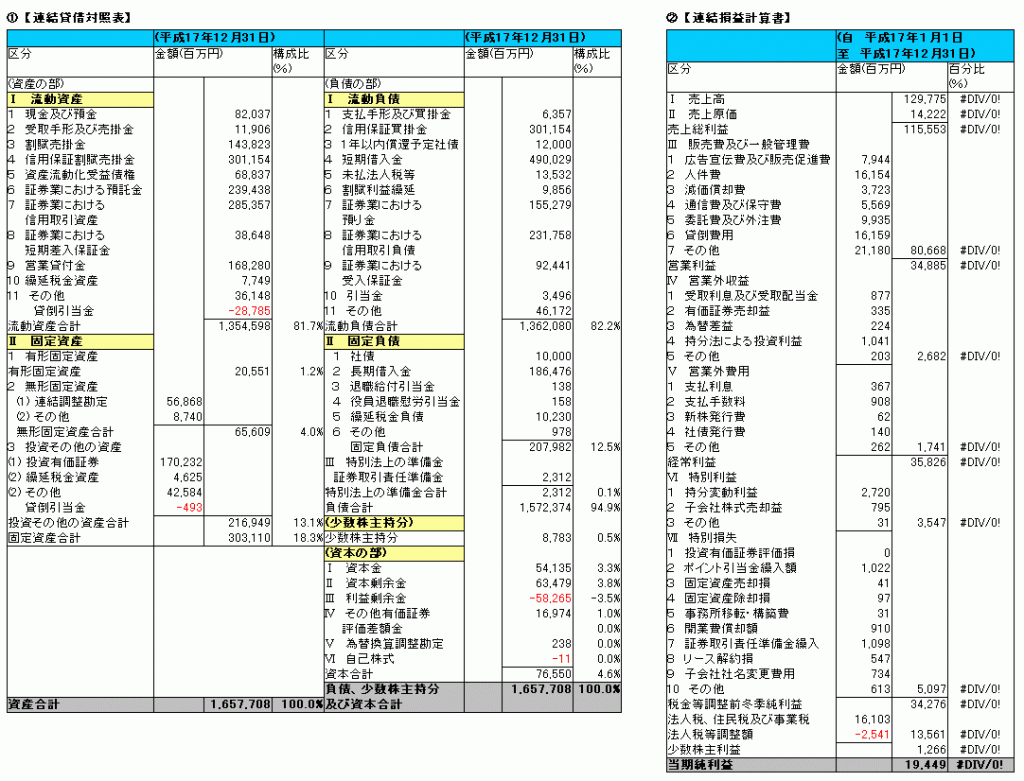 楽天　損益計算書と貸借対照表