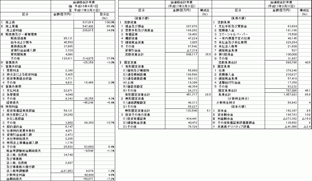 ソフトバンク　損益計算書と貸借対照表