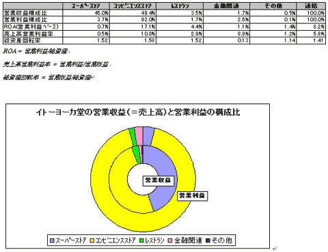 イトーヨーカ堂　セグメント